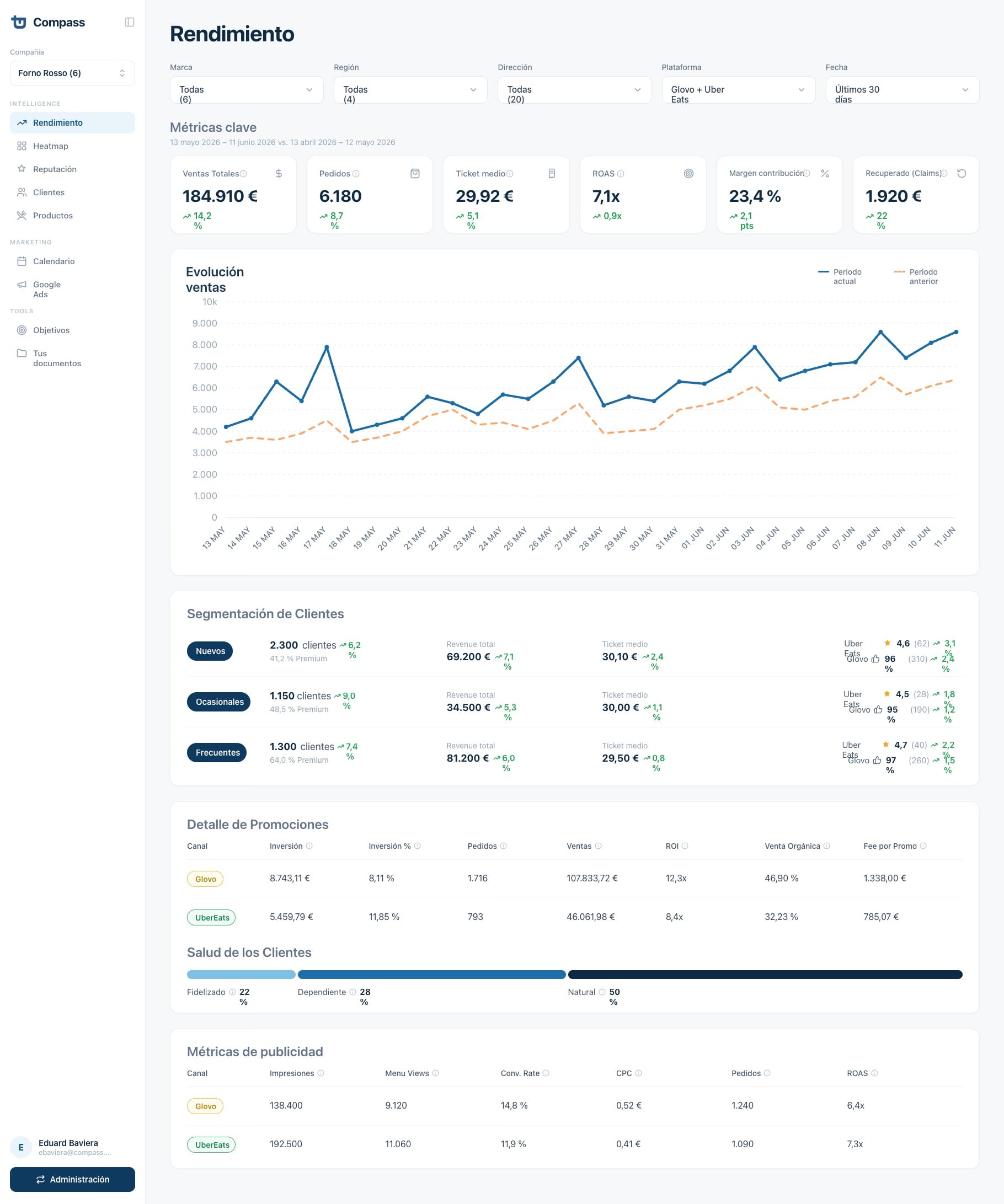 Compass · panel de Rendimiento — métricas, evolución de ventas y segmentación de clientes