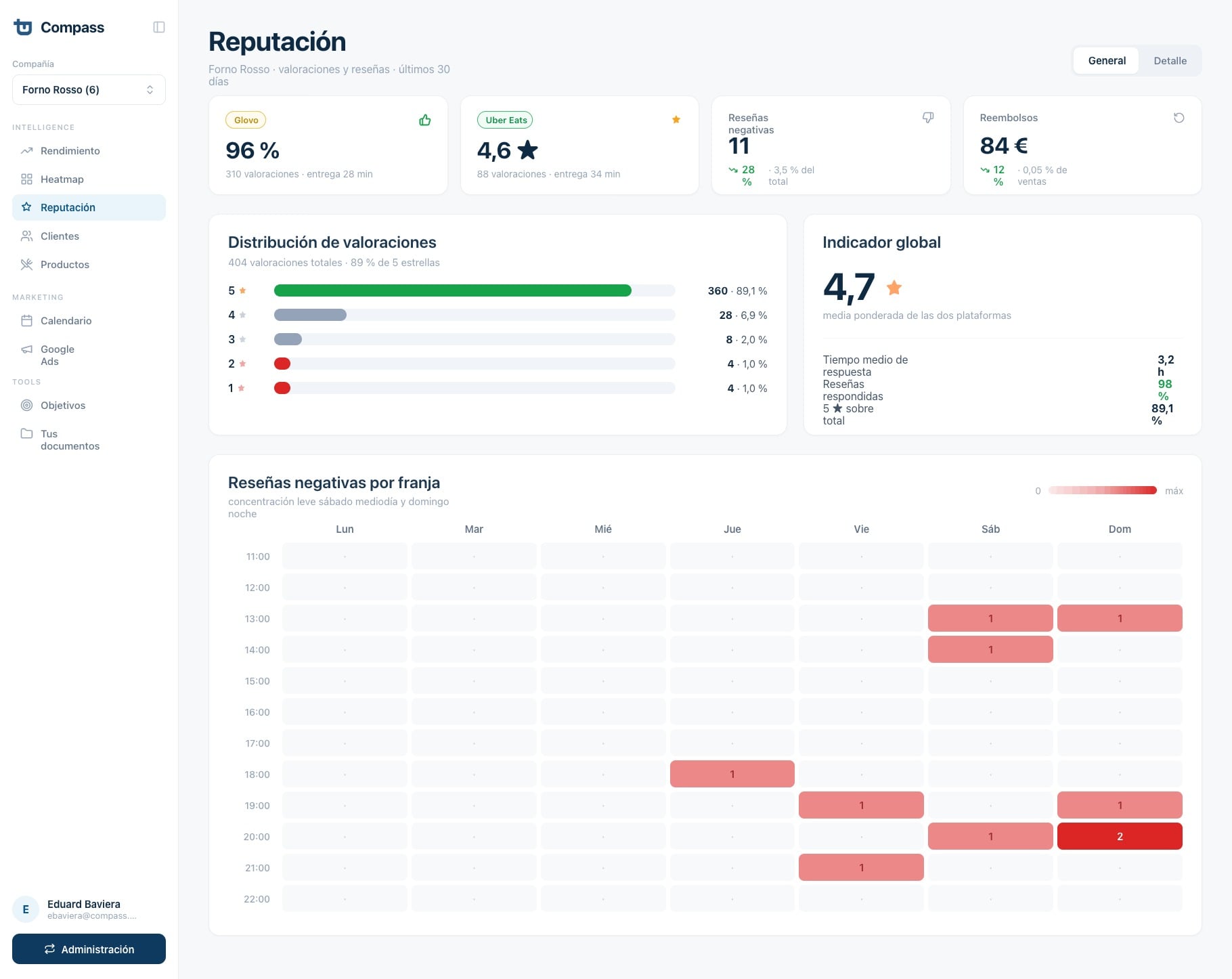 Compass · Reputación — valoraciones, distribución de reseñas y reembolsos por plataforma